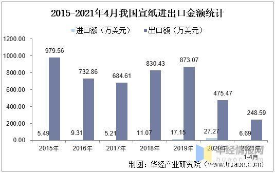 机遇|2020年中国宣纸进出口现状及SWOT分析，产业发展既是机遇也是挑战