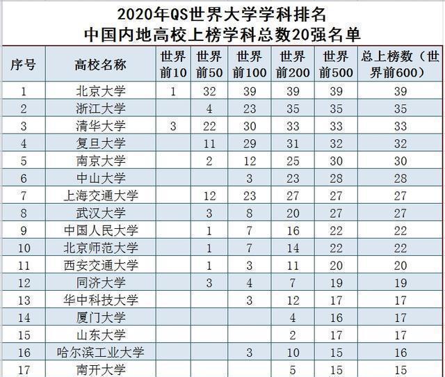 世界|2020年QS世界大学学科排名发布，世界前十学科，清华力压北大