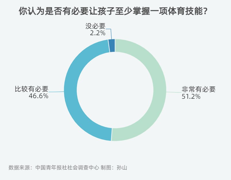 体育课|仅两成受访家长表示孩子能保证每天两小时体育活动