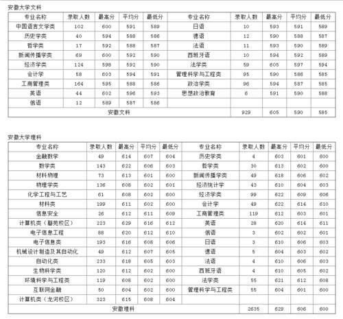 多少分能考上安徽大学？2020年全国各省录取数据详解