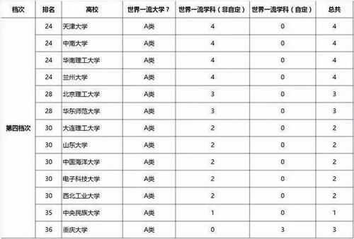 高中生提前了解：一篇文章了解全国“双一流”大学特点