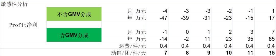 平台|实地调研：无限下沉的社区团购
