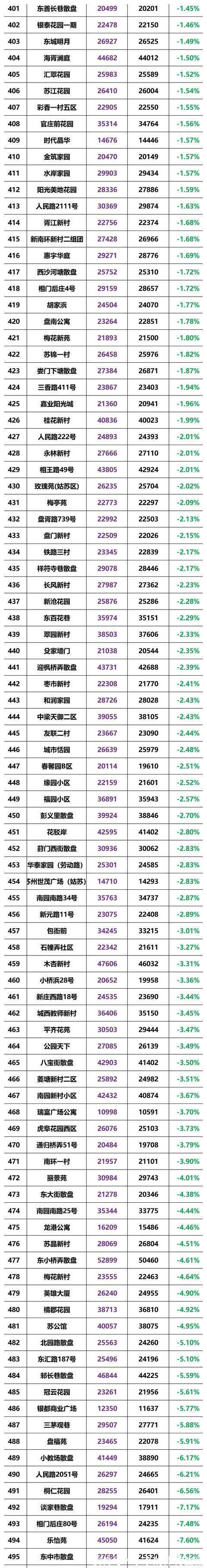 二手房|又跌了!苏州二手房2700个小区最新房价曝光!1100多个下