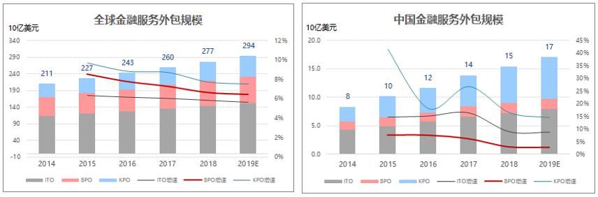 简析|国内金融业务流程运营服务（BPO）简析