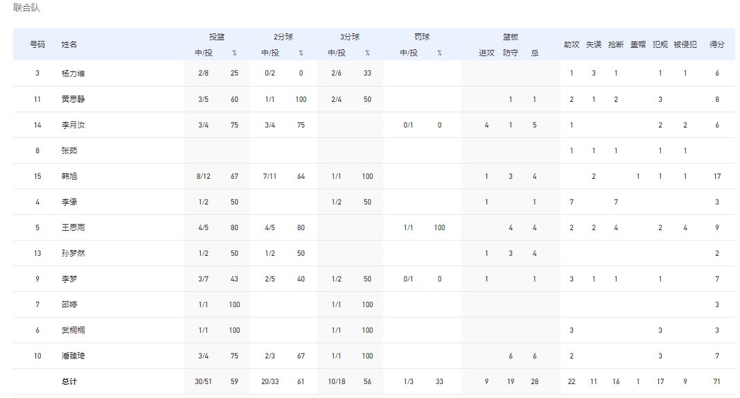 王思雨|有点残忍！奥运女篮联合队单节29-3广东队