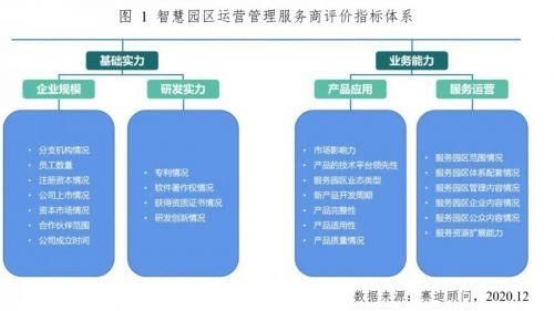 报告|赛迪顾问发布《2020年中国智慧园区整体解决方案市场研究及分析报告》