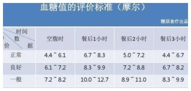 2021年“血糖新标准”已公布，3.9~6.1已不再适用，你达标了吗？