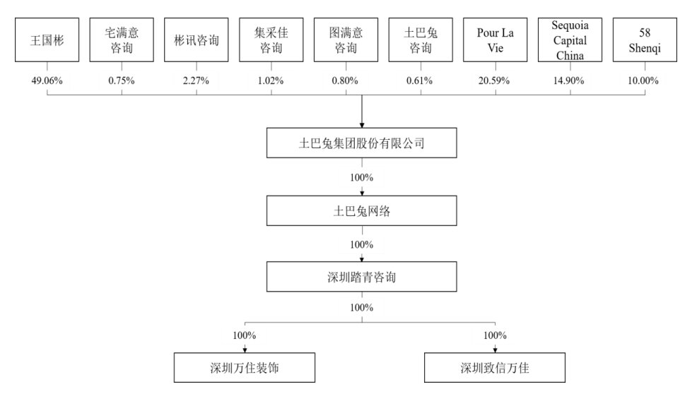 红杉中国|战投土巴兔，58集团与贝壳的战火烧到家装界
