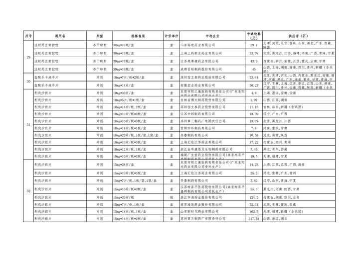 药品|第五批国家药品集采中选结果公布，预计10月能用上降价药品