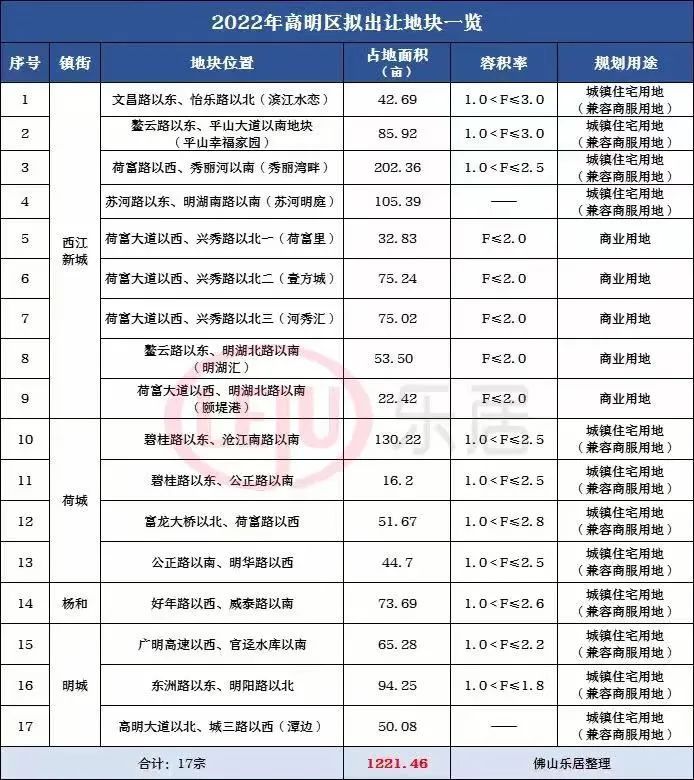 佛山|稳了！广深土拍回暖！新政后，佛山9宗地待拍！涉奇槎、张槎望江地