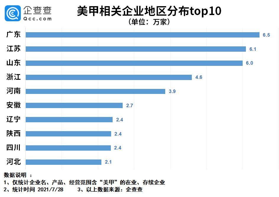 女孩|奥运女孩做美甲不耽误夺金！我国美甲企业上半年注册量增长