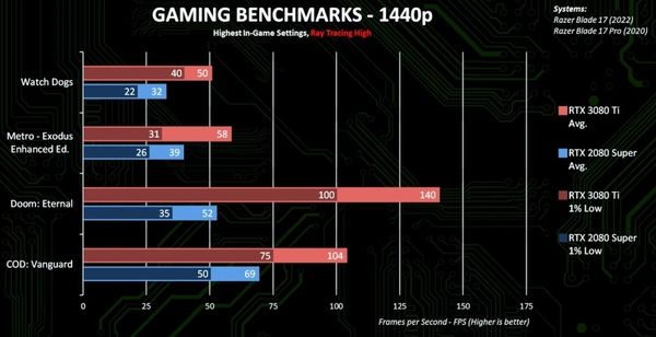 毁灭战士：永恒|RTX 3080Ti移动版游戏性能曝光：大幅领先RTX 2080S，2K游戏无压力