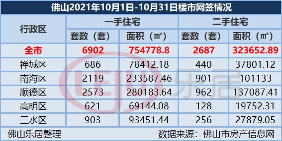 商住地|同比跌幅超四成！佛山10月新房网签仅6902套 创近十一年第四低