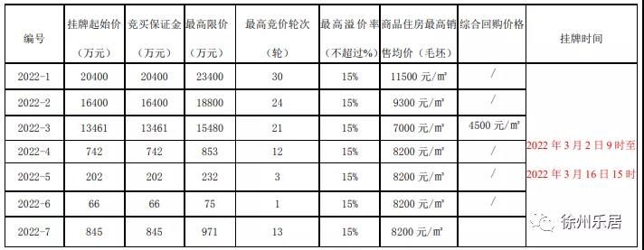 用房|徐州2022第一批集中供地正式挂牌！26宗涉宅用地、超90万方！