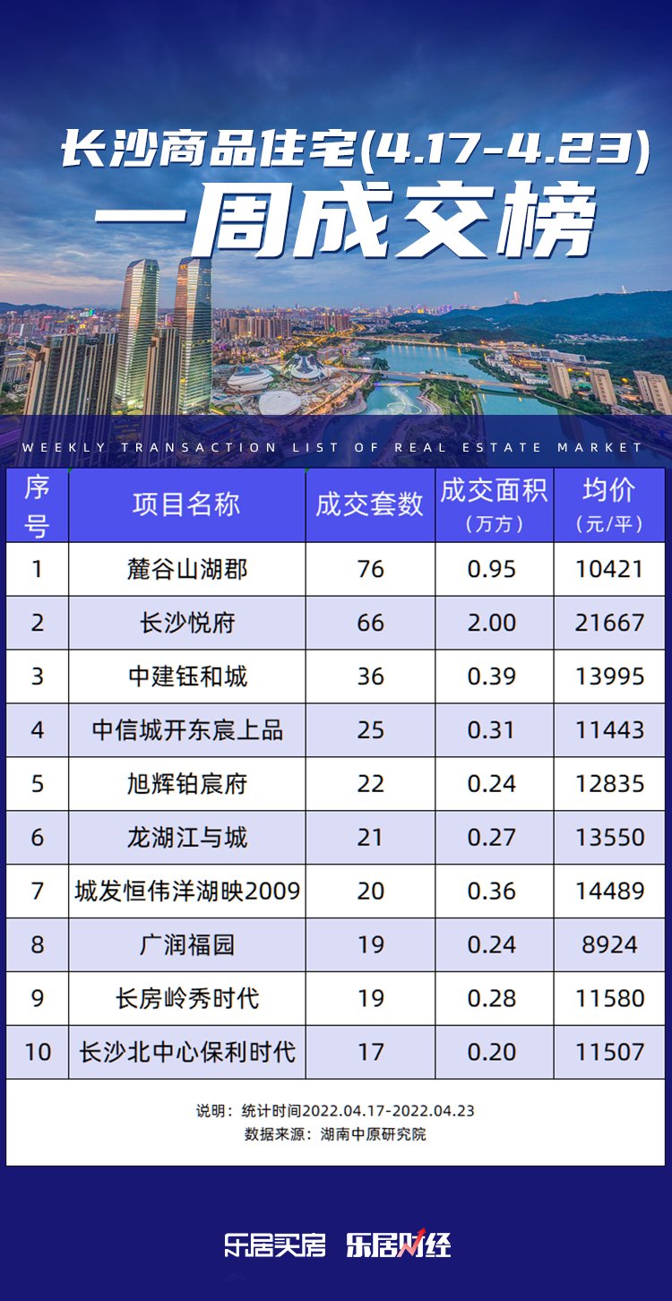 新房周成交量两连涨！省府北两大纯新盘首开去化80%以上|市场成交| 住宅