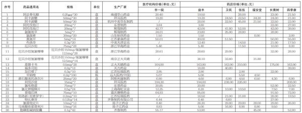 医保|宿迁市区部分医保定点医药机构医药价格监测信息发布