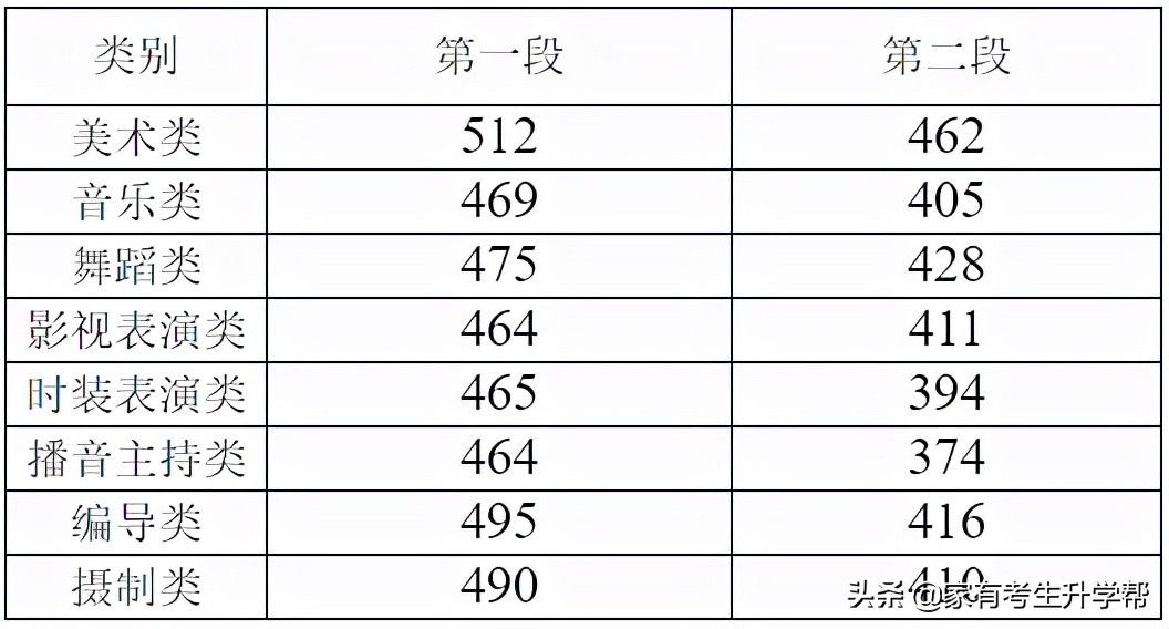 分数线|2022年各省各专业艺术生高考文化分最低要多少才能上本科A段