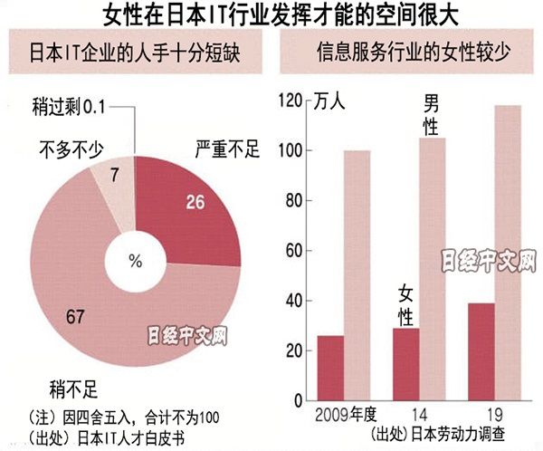 学习|日媒：日本 IT 行业中女性比例逐渐扩大