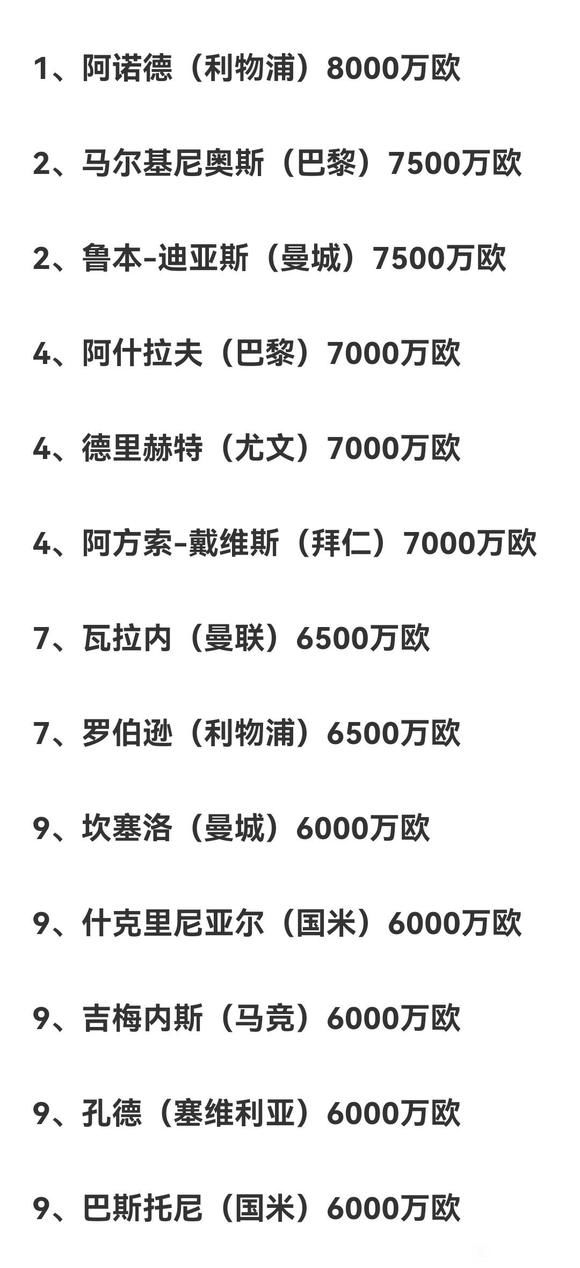 阿諾德|世界足球現(xiàn)役十大后衛(wèi)身價 你聽說過阿諾德嗎