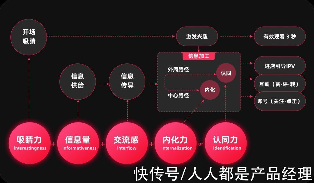 阿里妈妈|如何熟悉新业务，形成新洞察？6个业务分析模型与方法推荐给你