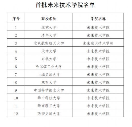 教育部|教育部公布首批未来技术学院名单 哈尔滨工业大学入选