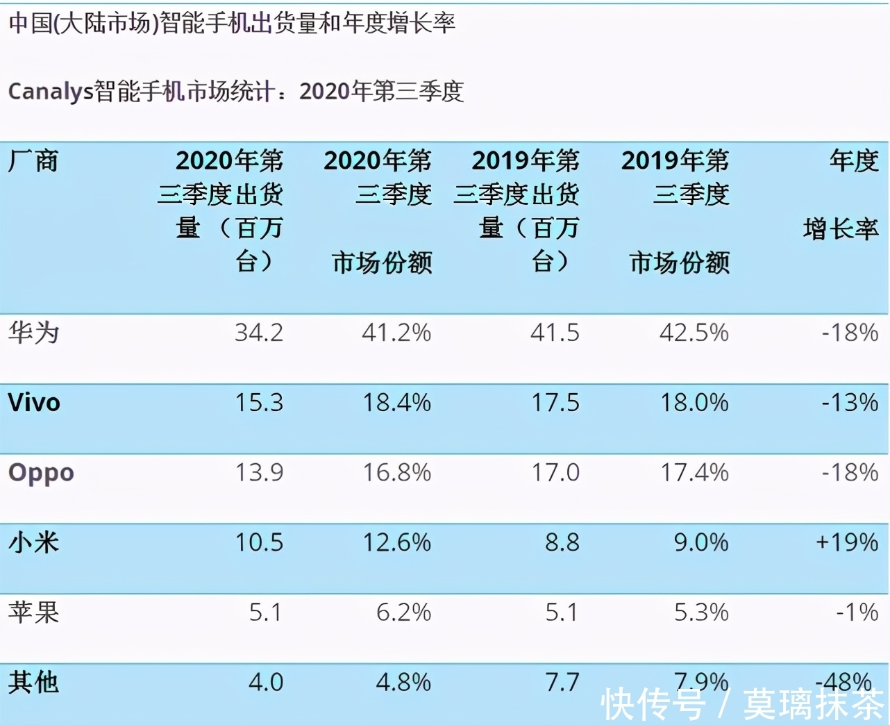 vivo|OV兄弟相煎，vivo再次取得领先优势