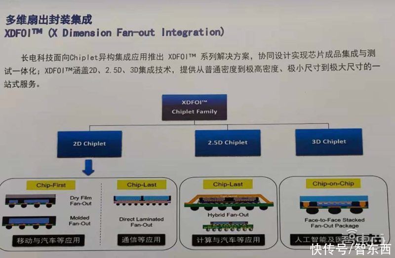 科技|线宽小至2μm！长电科技推出XDFOI多维先进封装技术