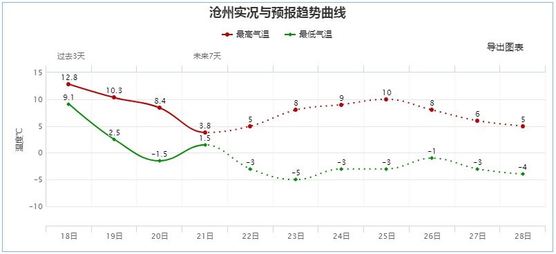  最低气温|明后两天，最低气温降，注意保暖