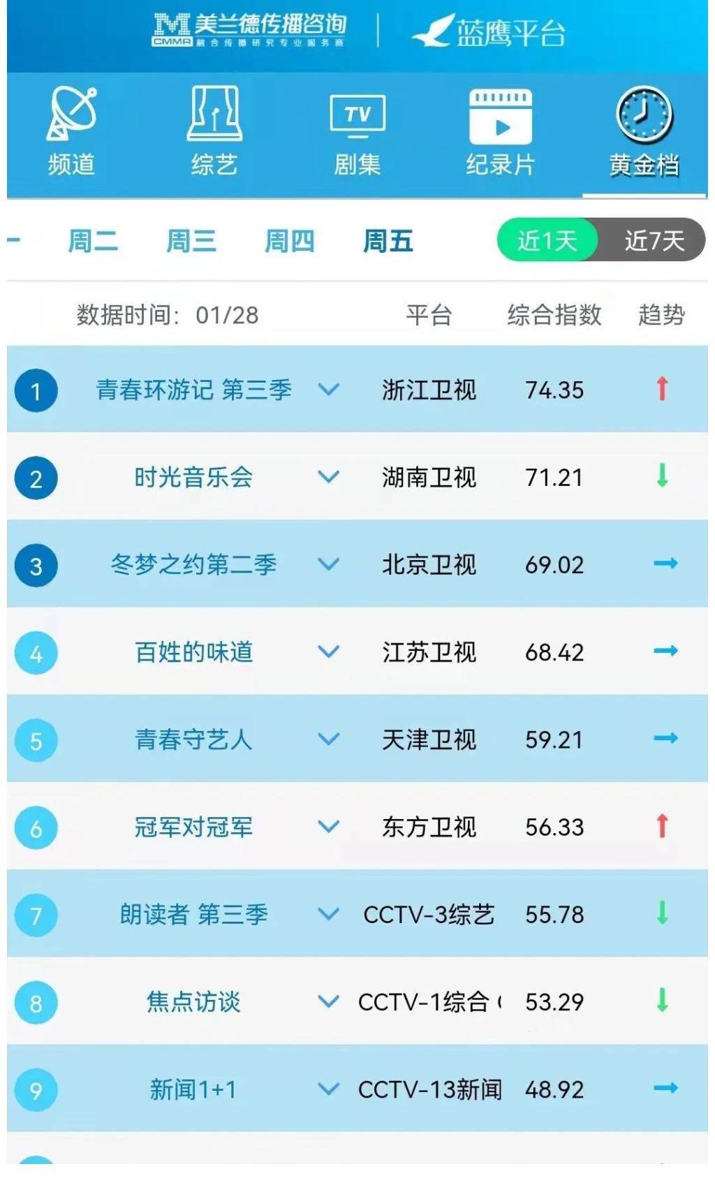 蓝鹰指数1月28日影视内容融合传播影响力排行榜TOP10
