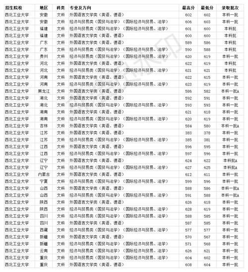 双一流985大学 西北工业大学2020年各省各专业录取分数线