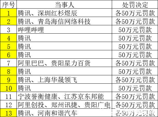 反垄断法|13张反垄断罚单密集开出，涉腾讯、B站、阿里等13家企业