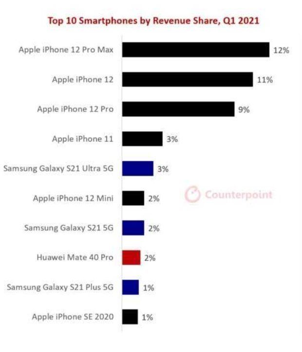 iphone|全球手机销售额榜出炉：华为Mate40 Pro仅第八，苹果手机霸榜前三