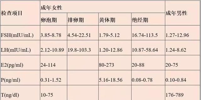 性激素六项拆开分析,太简单了!一文搞定备孕检查那些事儿