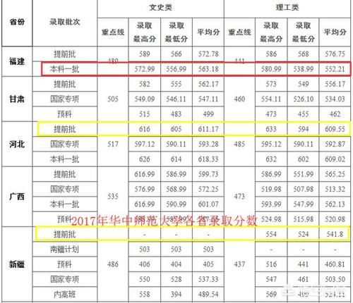 高考多少分可以上免费师范学校？