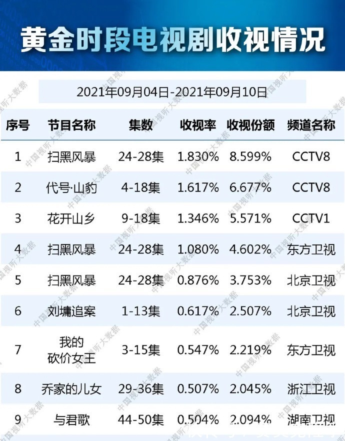 总局最新收视排行，《光芒》垫底，《舍我其谁》更差，未上榜