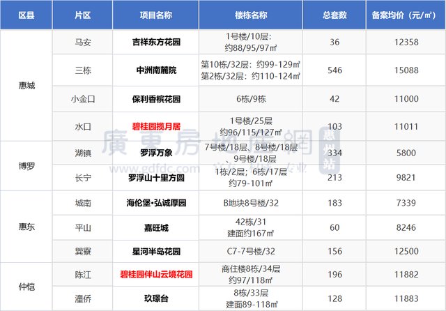 惠州|两大纯新盘!2021年最后一周惠州11盘共1997套新房入市