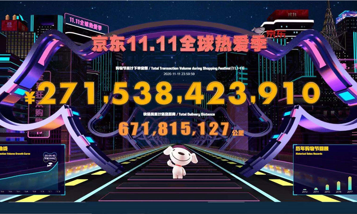 开放|京东11.11下单金额2715亿，京东物流开放业务增长102%