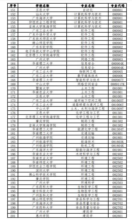 本科专业|广东高校310个本科专业，拟入选省级一流！