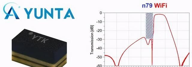 和高抑制|云塔科技发布世界首对5G与WiFi共存滤波器