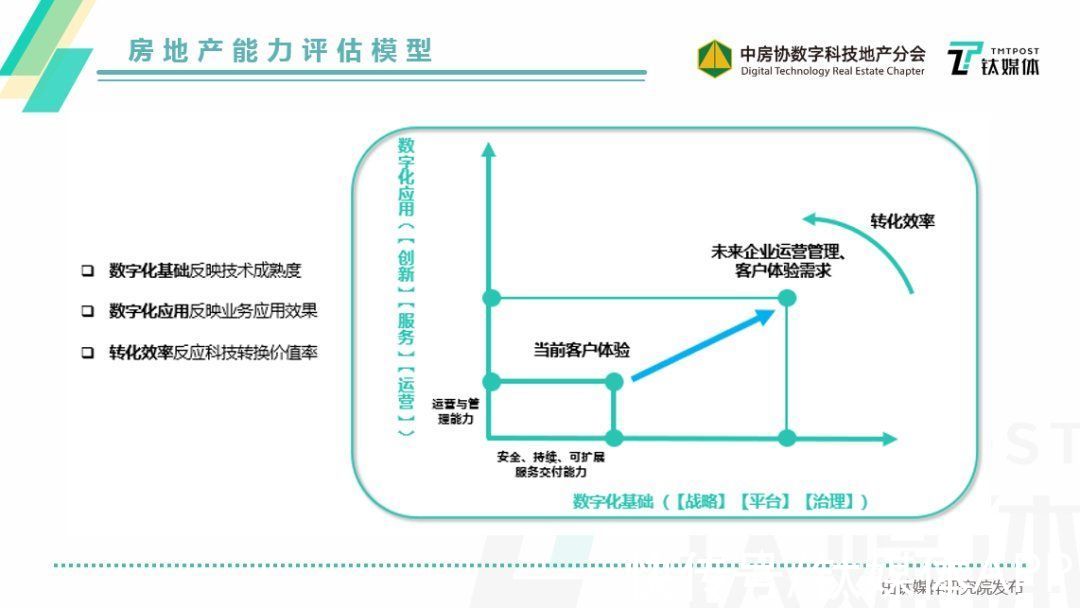 钛媒体研究院|《2021中国房地产数字化能力观察白皮书》重磅发布!聚焦数字化建设,明确数字化转型 | 地产