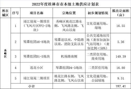 土地|2022年度桂林市市本级土地 共计出让3918.44亩