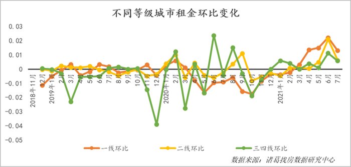 租赁|7月全国大中城市房租环比涨0.84% 常州涨幅最高