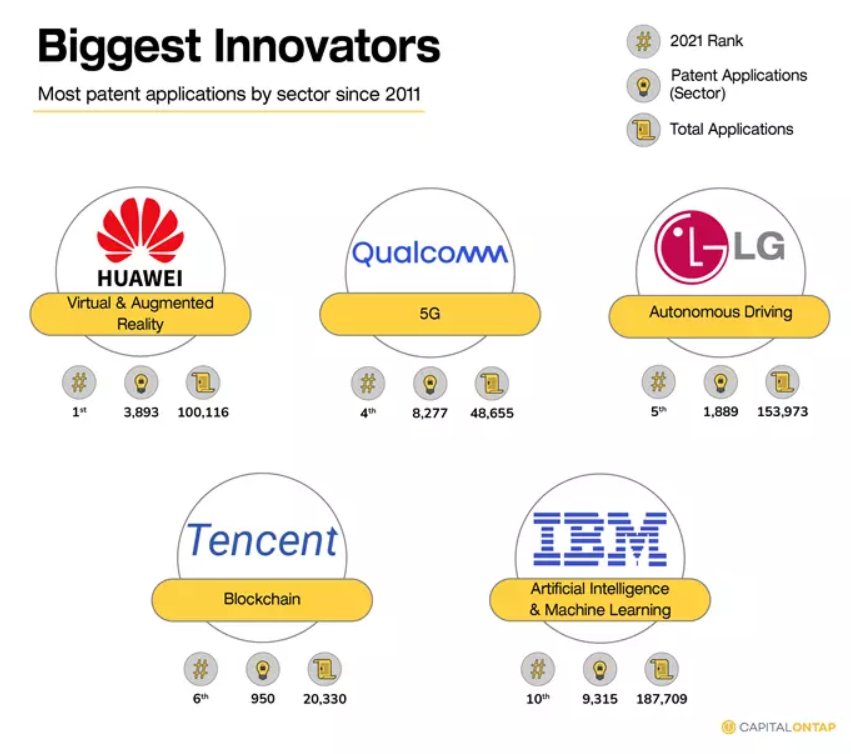 专利数|Capital on Tap 发布全球最具创新企业排行榜：华为拿下第一