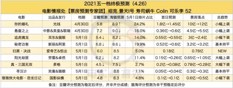 五一档终极预测出炉，格局又是一超多强