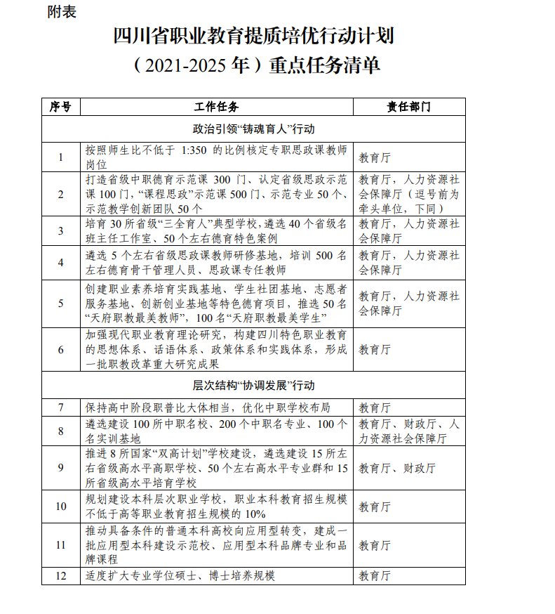 职业|确定了！四川未来4年职业教育这么干