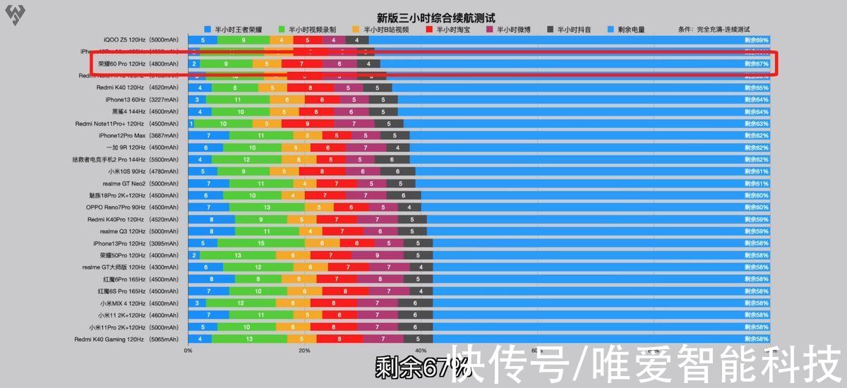 系列|依托底层技术创新，荣耀60系列带来超强续航表现