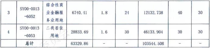 地块|疯狂内卷!今年刚需躲不掉的区域又上新了,这次是机会还是坑?