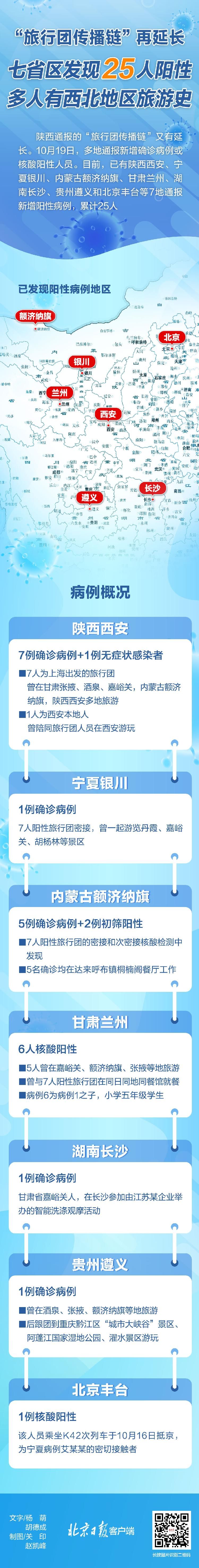 旅行团|“旅行团传播链”再延长！七省区报告25人阳性 概况一图读懂