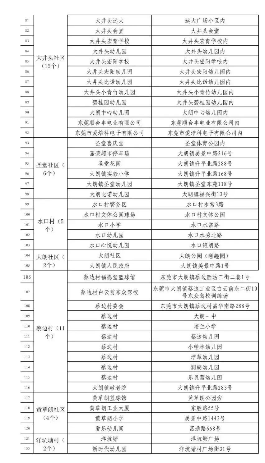 交通管控|东莞发现2例无症状感染者，两地实施交通管控