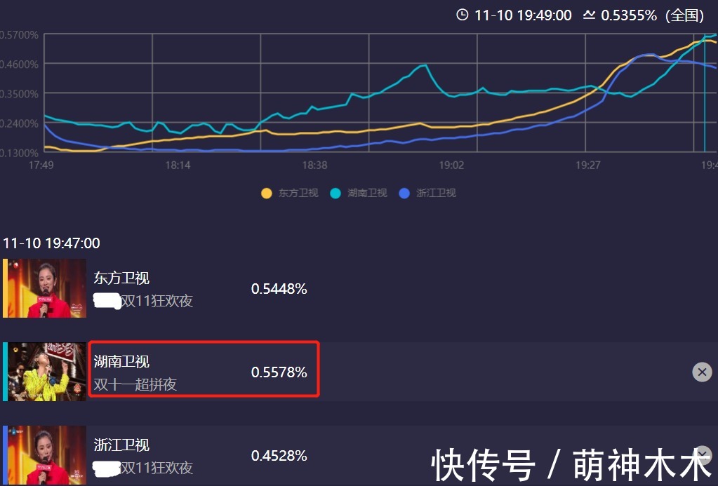 双11卫视晚会收视出炉:湖南台逆袭拿下第一,浙江台意外垫底